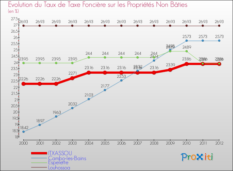 Evolution du taux de la taxe foncière sur les immeubles et terrains non batis pour ITXASSOU et les communes proches de 2000 à 2012 Comparaison des taux de la taxe foncière sur les immeubles et terrains non batis pour ITXASSOU et les communes voisines de 2000 à 2012
