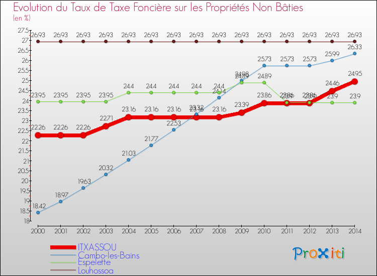 Evolution du taux de la taxe foncière sur les immeubles et terrains non batis pour ITXASSOU et les communes proches de 2000 à 2014 Comparaison des taux de la taxe foncière sur les immeubles et terrains non batis pour ITXASSOU et les communes voisines de 2000 à 2014