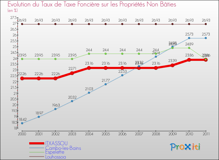 Evolution du taux de la taxe foncière sur les immeubles et terrains non batis pour ITXASSOU et les communes proches Comparaison des taux de la taxe foncière sur les immeubles et terrains non batis pour ITXASSOU et les communes voisines