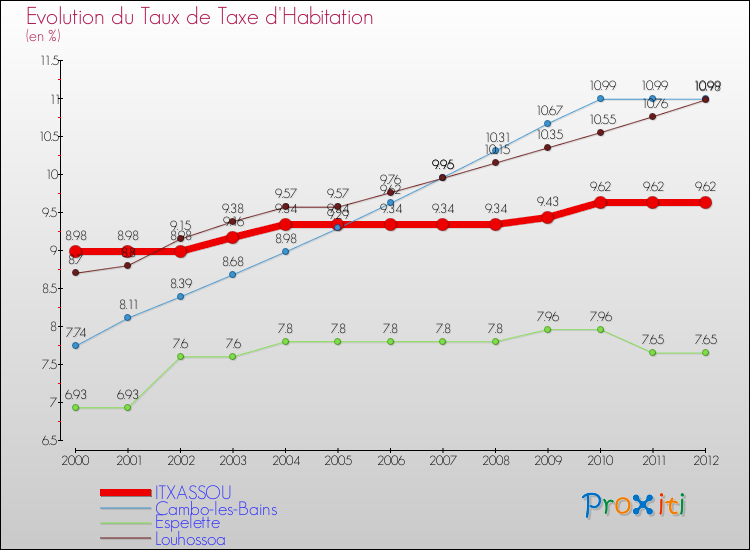Evolution du taux de la taxe d'habitation pour ITXASSOU et les communes proches Comparaison des taux de la taxe d'habitation pour ITXASSOU et les communes voisines