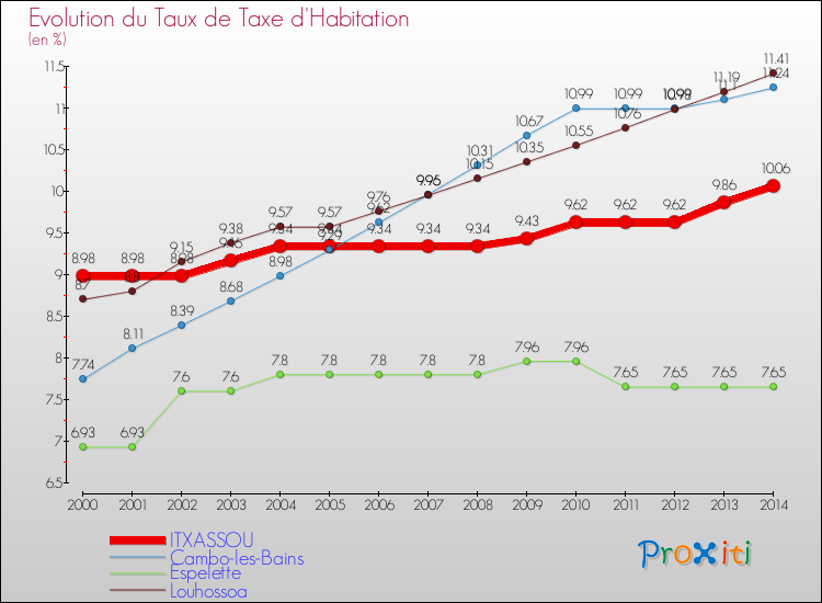 Evolution du taux de la taxe d'habitation pour ITXASSOU et les communes proches de 2000 à 2014 Comparaison des taux de la taxe d'habitation pour ITXASSOU et les communes voisines de 2000 à 2014