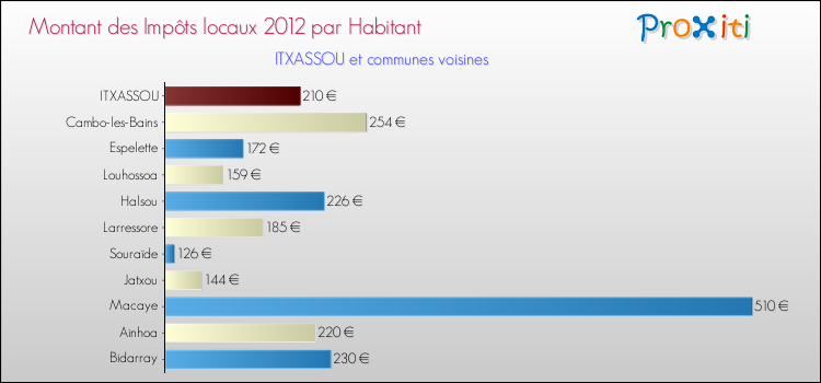 Montant des impôts locaux par Habitant pour ITXASSOU et les communes proches Comparaison des impôts locaux par habitant pour ITXASSOU et les communes voisines