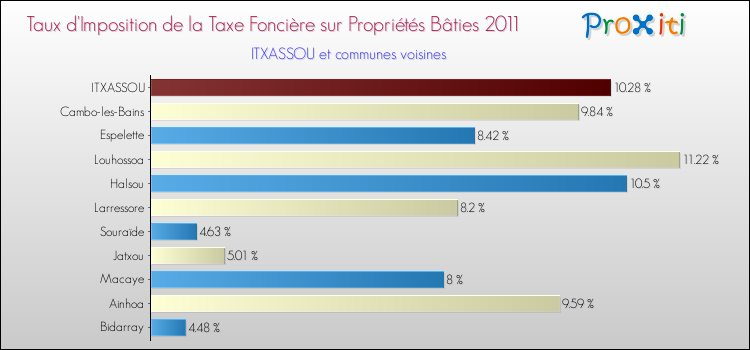 Taux d'imposition de la taxe foncière sur le bati 2011 pour ITXASSOU et les communes proches Comparaison des taux d'imposition de la taxe foncière sur le bati 2011 pour ITXASSOU et les communes voisines