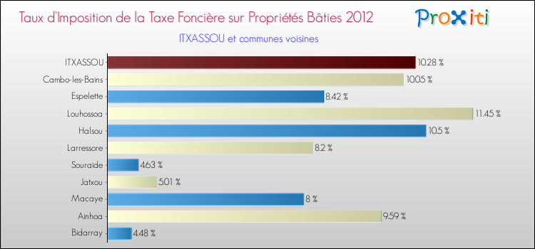 Taux d'imposition de la taxe foncière sur le bati 2012 pour ITXASSOU et les communes proches Comparaison des taux d'imposition de la taxe foncière sur le bati 2012 pour ITXASSOU et les communes voisines