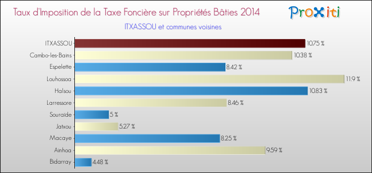 Taux d'imposition de la taxe foncière sur le bati 2014 pour ITXASSOU et les communes proches Comparaison des taux d'imposition de la taxe foncière sur le bati 2014 pour ITXASSOU et les communes voisines