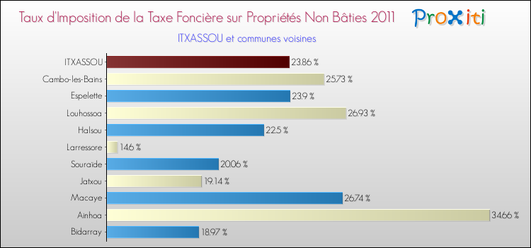 Taux d'imposition de la taxe foncière sur les immeubles et terrains non batis 2011 pour ITXASSOU et les communes proches Comparaison des taux d'imposition de la taxe foncière sur les immeubles et terrains non batis 2011 pour ITXASSOU et les communes voisines
