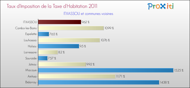 Taux d'imposition de la taxe d'habitation 2011 pour ITXASSOU et les communes proches Comparaison des taux d'imposition de la taxe d'habitation 2011 pour ITXASSOU et les communes voisines