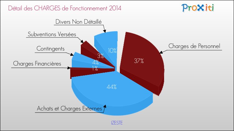 Décomposition des Charges de Fonctionnement 2014 de la commune de IZESTE Charges de Fonctionnement 2014 pour la commune de IZESTE
