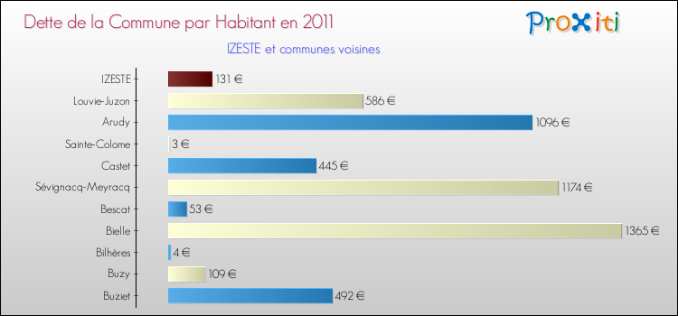 Dette par habitant de la commune en 2011 pour IZESTE et les communes proches Comparaison de la dette par habitant de la commune en 2011 pour IZESTE et les communes voisines