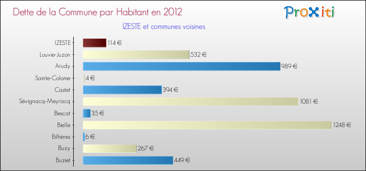Dette par habitant de la commune en 2012 pour IZESTE et les communes proches Comparaison de la dette par habitant de la commune en 2012 pour IZESTE et les communes voisines