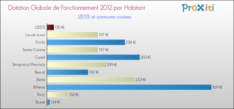 Montant des dotations globales de fonctionnement DGF par Habitant pour IZESTE et les communes proches Comparaison des des dotations globales de fonctionnement DGF par habitant pour IZESTE et les communes voisines