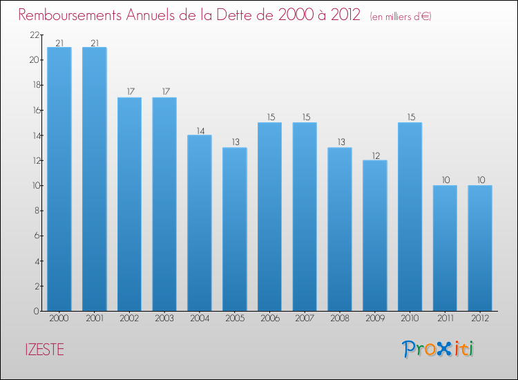 Evolution de l'annuité de la dette pour la commune de IZESTE de 2000 à 2012 Annuités de la dette pour IZESTE de 2000 à 2012