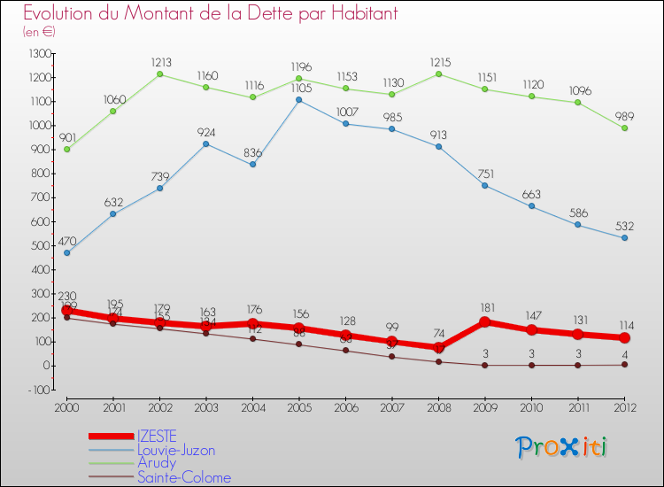 Evolution de la dette par habitant pour la commune de IZESTE et les communes proches de 2000 à 2012 Comparaison de la dette par habitant pour IZESTE et les communes voisines de 2000 à 2012