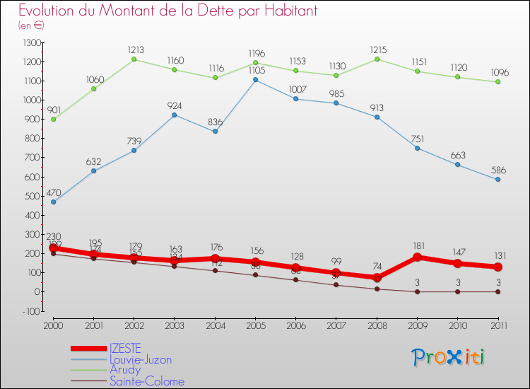 Evolution de la dette par habitant pour la commune de IZESTE et les communes proches Comparaison de la dette par habitant pour IZESTE et les communes voisines