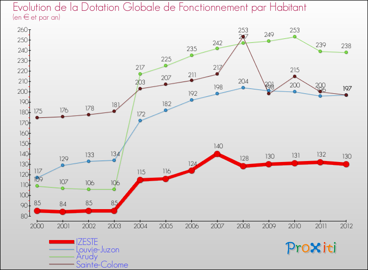 Evolution et montant de la dotation globale de fonctionnement par Habitant pour IZESTE et les communes proches Comparaison des dotations globales de fonctionnement par habitant pour IZESTE et les communes voisines