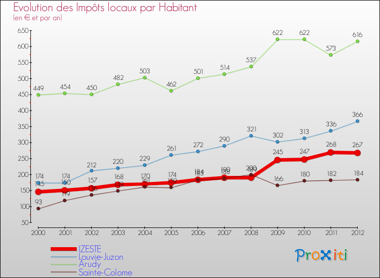 Evolution et montant des impôts locaux par Habitant pour IZESTE et les communes proches Comparaison des impôts locaux par habitant pour IZESTE et les communes voisines