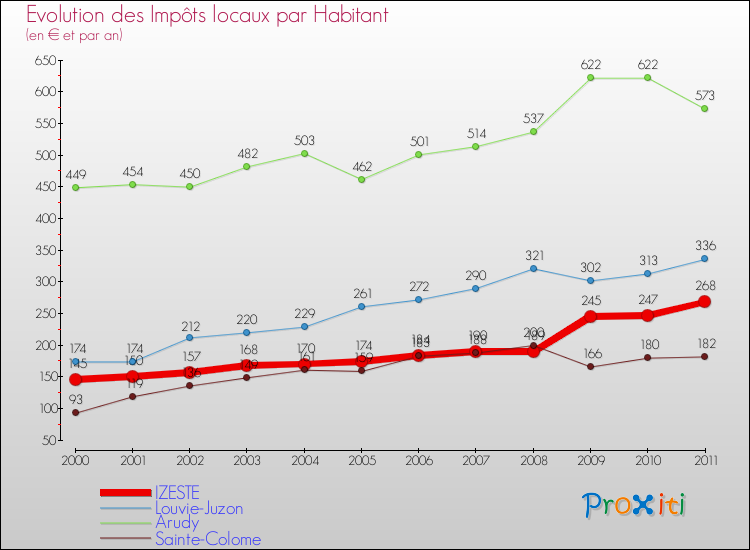 Evolution et montant des impôts locaux par Habitant pour IZESTE et les communes proches Comparaison des impôts locaux par habitant pour IZESTE et les communes voisines