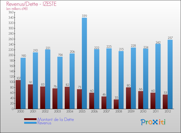 Evolution comparée de la dette et des revenus pour la commune de IZESTE de 2000 à 2012 Comparaison de la dette et des revenus pour IZESTE de 2000 à 2012