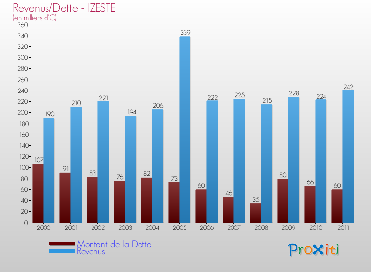 Evolution comparée de la dette et des revenus pour la commune de IZESTE de 2000 à 2011 Comparaison de la dette et des revenus pour IZESTE de 2000 à 2011