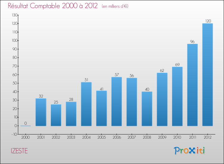 Evolution du résultat comptable pour la commune de IZESTE de 2000 à 2012 Evolution du résultat comptable pour IZESTE de 2000 à 2012