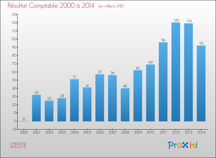 Evolution du résultat comptable pour la commune de IZESTE de 2000 à 2014 Evolution du résultat comptable pour IZESTE de 2000 à 2014