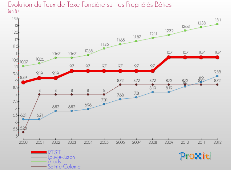 Evolution du taux de la taxe foncière sur le bati pour IZESTE et les communes proches de 2000 à 2012 Comparaison des taux de taxe foncière sur le bati pour IZESTE et les communes voisines de 2000 à 2012