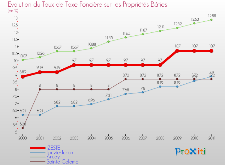 Evolution du taux de la taxe foncière sur le bati pour IZESTE et les communes proches Comparaison des taux de taxe foncière sur le bati pour IZESTE et les communes voisines