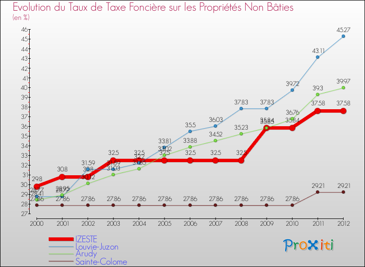 Evolution du taux de la taxe foncière sur les immeubles et terrains non batis pour IZESTE et les communes proches de 2000 à 2012 Comparaison des taux de la taxe foncière sur les immeubles et terrains non batis pour IZESTE et les communes voisines de 2000 à 2012