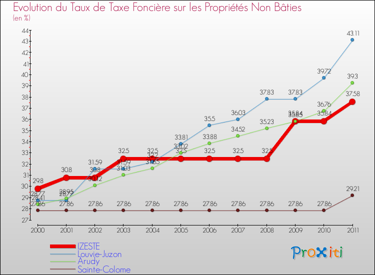 Evolution du taux de la taxe foncière sur les immeubles et terrains non batis pour IZESTE et les communes proches Comparaison des taux de la taxe foncière sur les immeubles et terrains non batis pour IZESTE et les communes voisines
