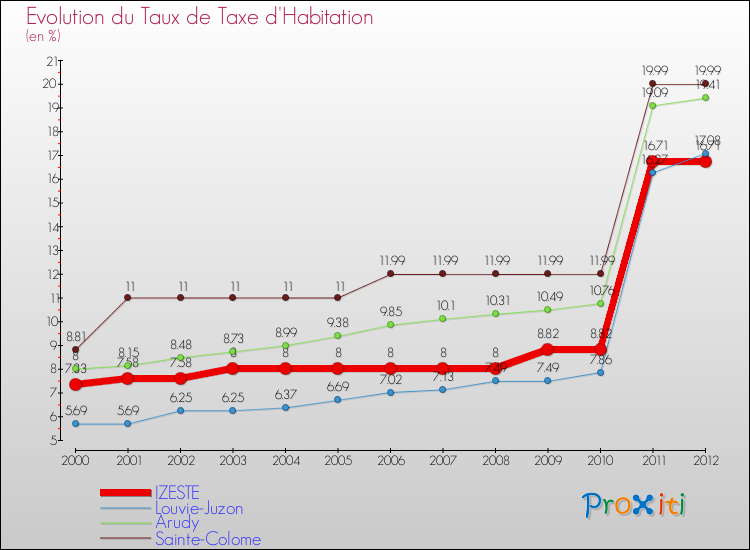 Evolution du taux de la taxe d'habitation pour IZESTE et les communes proches Comparaison des taux de la taxe d'habitation pour IZESTE et les communes voisines
