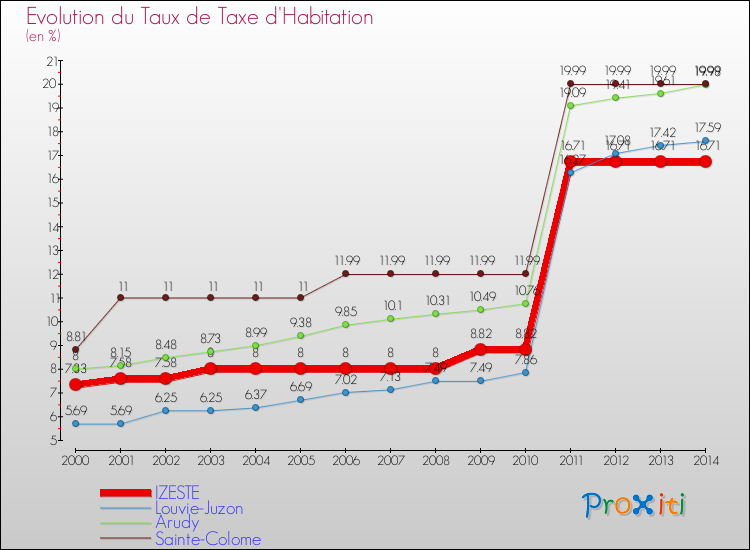 Evolution du taux de la taxe d'habitation pour IZESTE et les communes proches de 2000 à 2014 Comparaison des taux de la taxe d'habitation pour IZESTE et les communes voisines de 2000 à 2014