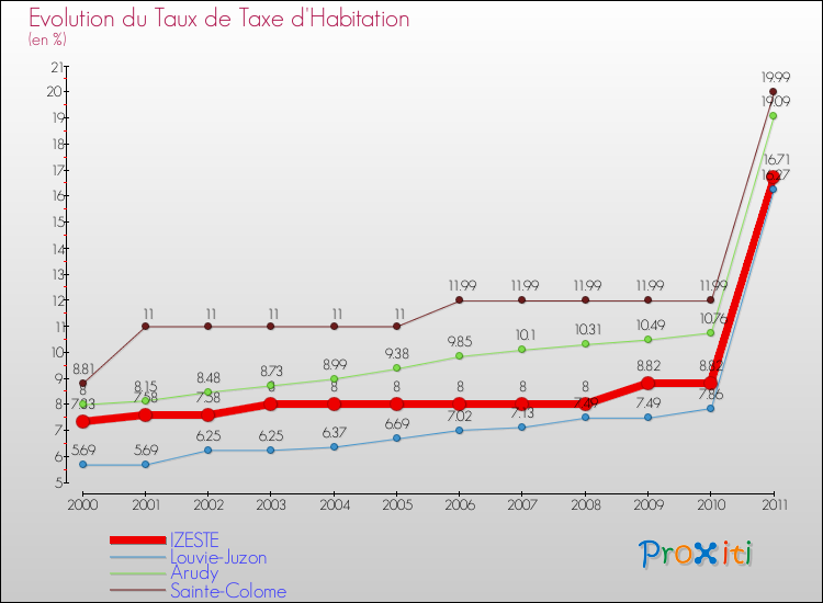 Evolution du taux de la taxe d'habitation pour IZESTE et les communes proches Comparaison des taux de la taxe d'habitation pour IZESTE et les communes voisines
