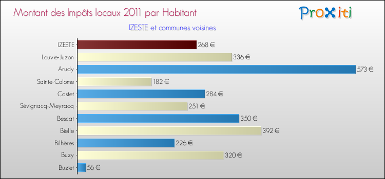 Montant des impôts locaux par Habitant pour IZESTE et les communes proches Comparaison des impôts locaux par habitant pour IZESTE et les communes voisines