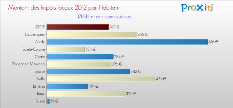 Montant des impôts locaux par Habitant pour IZESTE et les communes proches Comparaison des impôts locaux par habitant pour IZESTE et les communes voisines