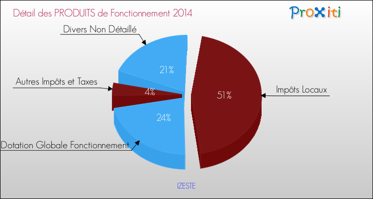 Décomposition du Budget de Fonctionnement 2014 de la commune de IZESTE Budget de Fonctionnement 2014 pour la commune de IZESTE