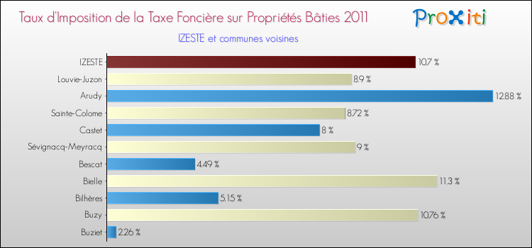 Taux d'imposition de la taxe foncière sur le bati 2011 pour IZESTE et les communes proches Comparaison des taux d'imposition de la taxe foncière sur le bati 2011 pour IZESTE et les communes voisines