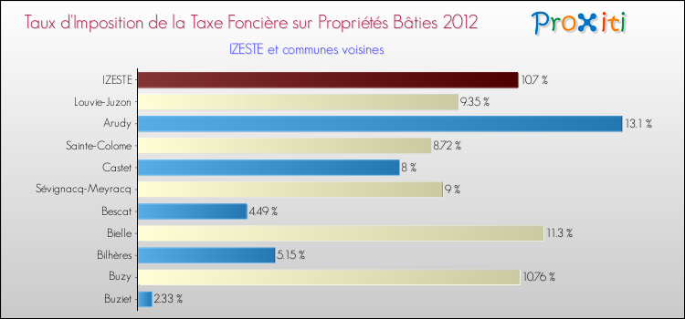 Taux d'imposition de la taxe foncière sur le bati 2012 pour IZESTE et les communes proches Comparaison des taux d'imposition de la taxe foncière sur le bati 2012 pour IZESTE et les communes voisines