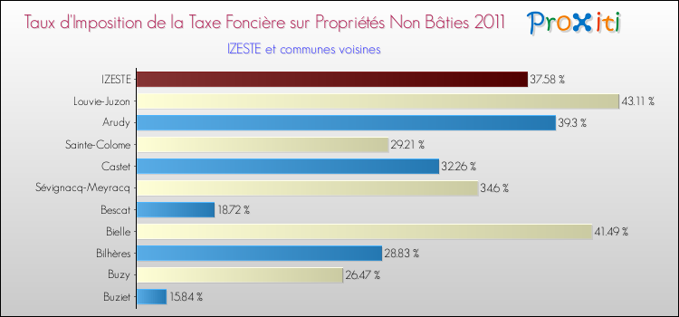 Taux d'imposition de la taxe foncière sur les immeubles et terrains non batis 2011 pour IZESTE et les communes proches Comparaison des taux d'imposition de la taxe foncière sur les immeubles et terrains non batis 2011 pour IZESTE et les communes voisines