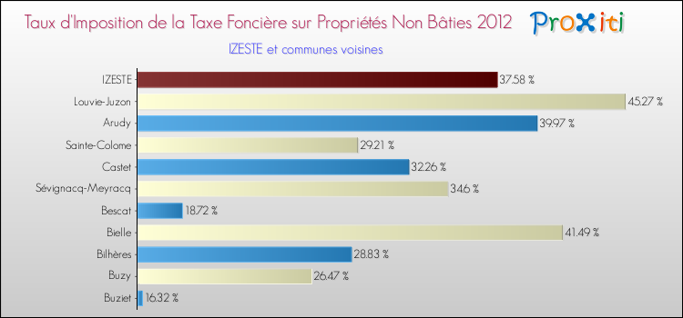 Taux d'imposition de la taxe foncière sur les immeubles et terrains non batis 2012 pour IZESTE et les communes proches Comparaison des taux d'imposition de la taxe foncière sur les immeubles et terrains non batis 2012 pour IZESTE et les communes voisines