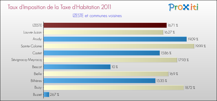 Taux d'imposition de la taxe d'habitation 2011 pour IZESTE et les communes proches Comparaison des taux d'imposition de la taxe d'habitation 2011 pour IZESTE et les communes voisines