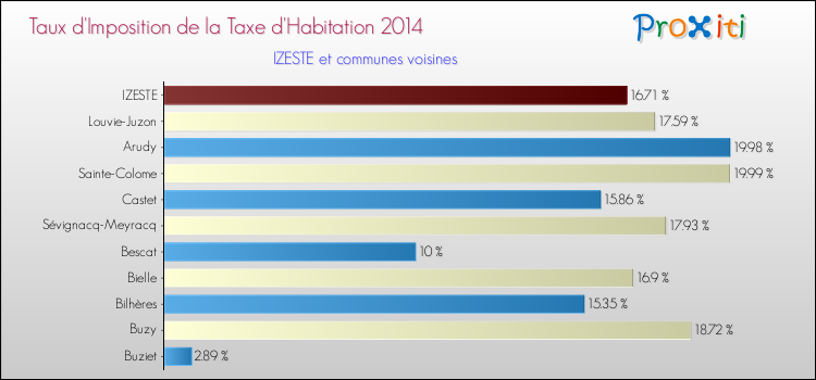 Taux d'imposition de la taxe d'habitation 2014 pour IZESTE et les communes proches Comparaison des taux d'imposition de la taxe d'habitation 2014 pour IZESTE et les communes voisines