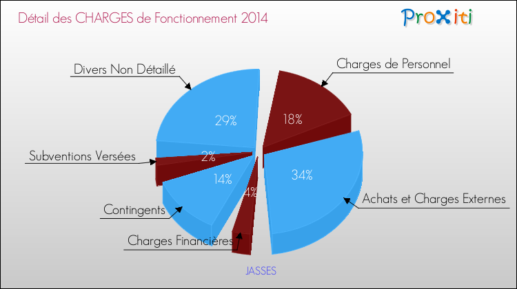 Décomposition des Charges de Fonctionnement 2014 de la commune de JASSES Charges de Fonctionnement 2014 pour la commune de JASSES