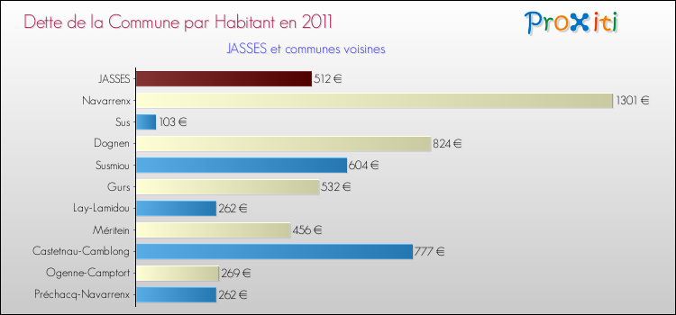 Dette par habitant de la commune en 2011 pour JASSES et les communes proches Comparaison de la dette par habitant de la commune en 2011 pour JASSES et les communes voisines
