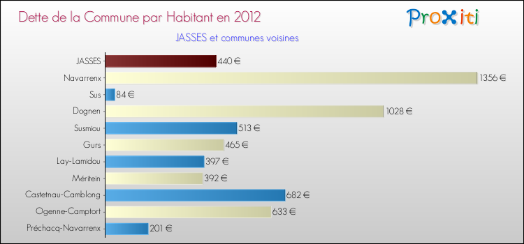 Dette par habitant de la commune en 2012 pour JASSES et les communes proches Comparaison de la dette par habitant de la commune en 2012 pour JASSES et les communes voisines