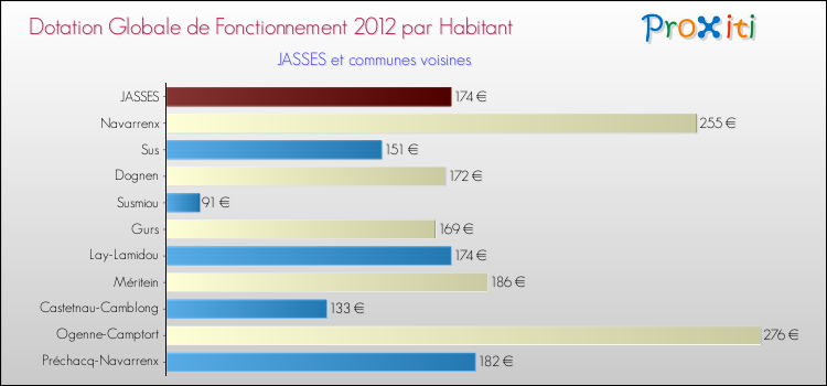 Montant des dotations globales de fonctionnement DGF par Habitant pour JASSES et les communes proches Comparaison des des dotations globales de fonctionnement DGF par habitant pour JASSES et les communes voisines