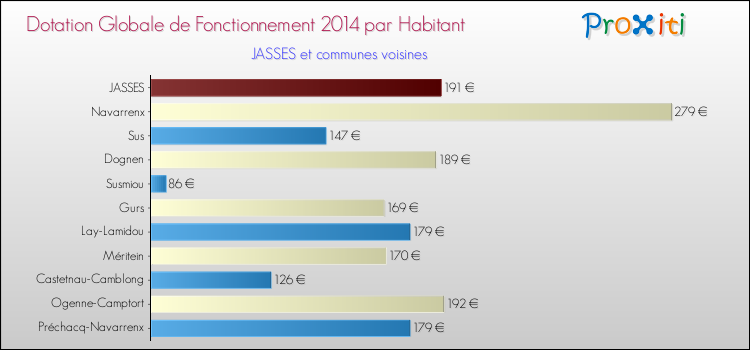 Montant des dotations globales de fonctionnement DGF par Habitant pour JASSES et les communes proches en 2014. Comparaison des des dotations globales de fonctionnement DGF par habitant pour JASSES et les communes voisines en 2014.