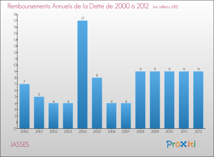 Evolution de l'annuité de la dette pour la commune de JASSES de 2000 à 2012 Annuités de la dette pour JASSES de 2000 à 2012
