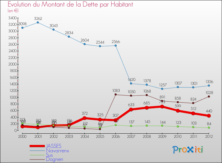 Evolution de la dette par habitant pour la commune de JASSES et les communes proches de 2000 à 2012 Comparaison de la dette par habitant pour JASSES et les communes voisines de 2000 à 2012