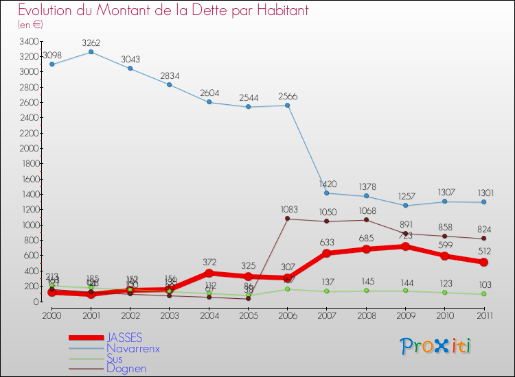 Evolution de la dette par habitant pour la commune de JASSES et les communes proches Comparaison de la dette par habitant pour JASSES et les communes voisines