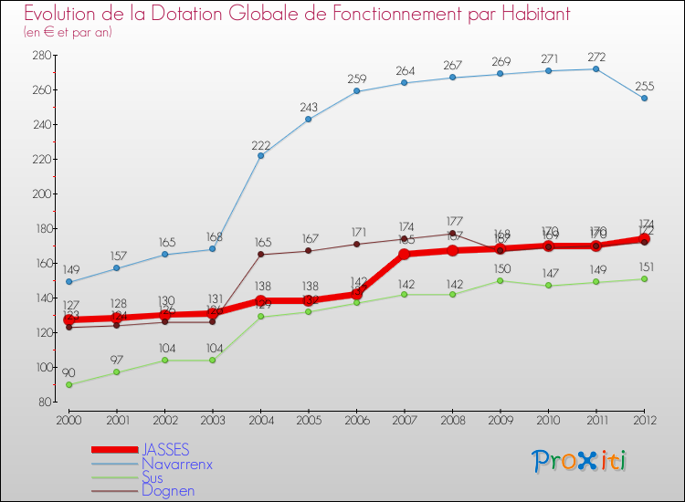 Evolution et montant de la dotation globale de fonctionnement par Habitant pour JASSES et les communes proches Comparaison des dotations globales de fonctionnement par habitant pour JASSES et les communes voisines